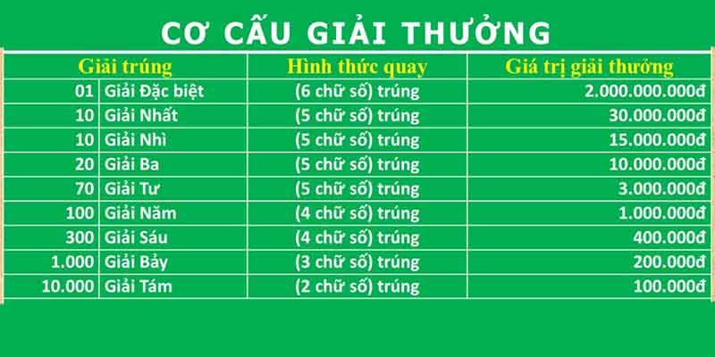 Xổ số khu vực miền Trung có cơ cấu giải thưởng làm hài lòng người chơi